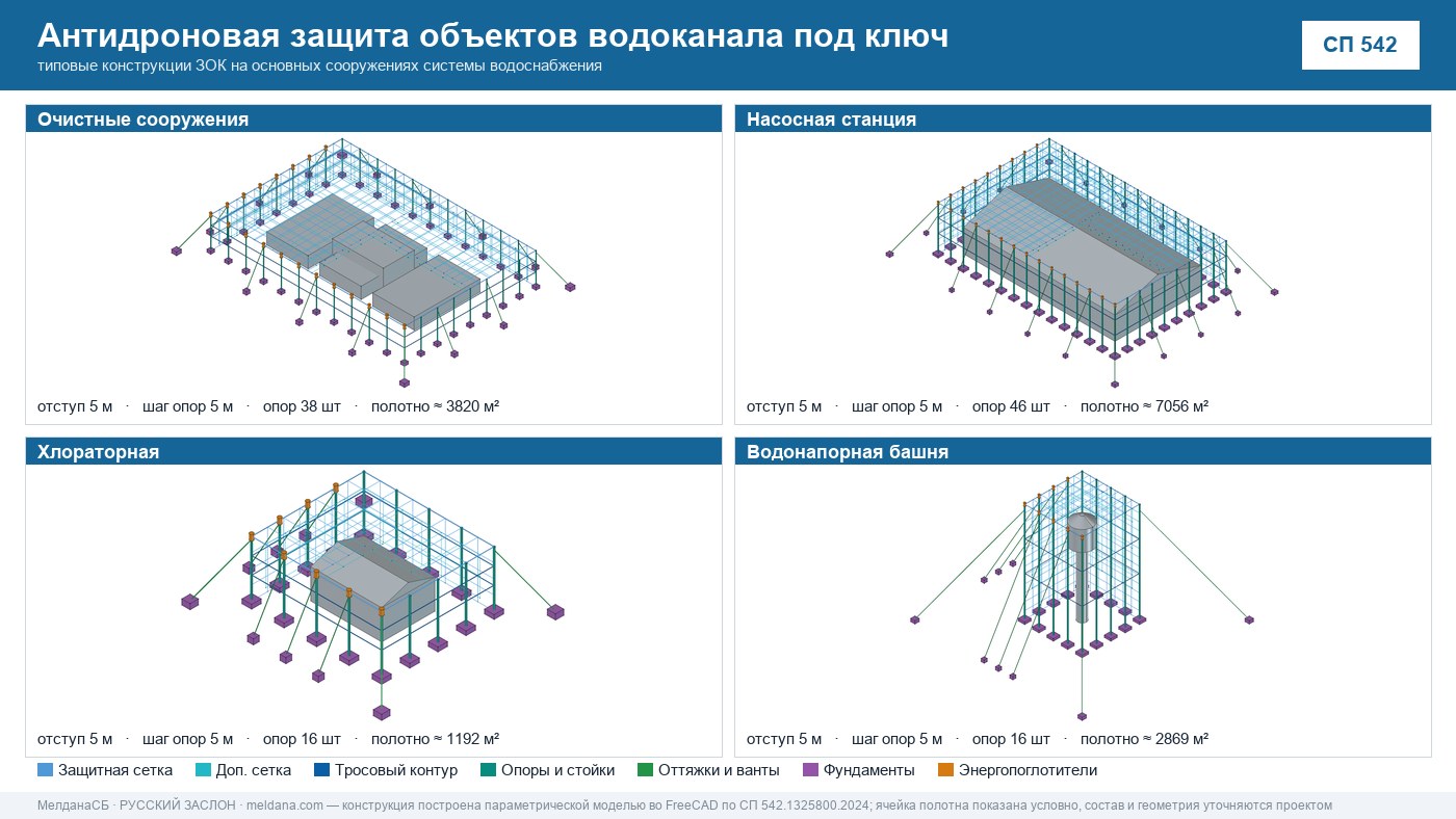 Антидроновая защита объектов водоканала под ключ в Рязани — ЗОК ЗАСЛОН по СП 542 
